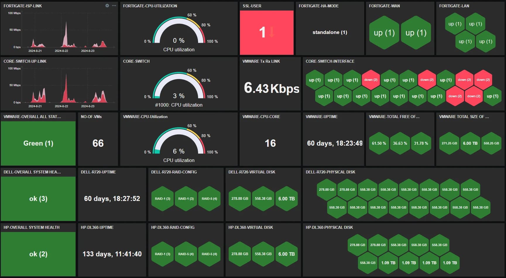 Monitoramento Zabbix: os 5 sinais de que sua TI está cega